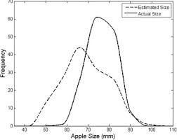 Apple Fruit Size Estimation Using A 3d Machine Vision System
