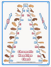 Sol Fa Pitch Chart Chromatic Hand Signs Kodaly Curwen