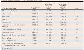Table 2 From Natural History Of Elevated Creatinine Levels