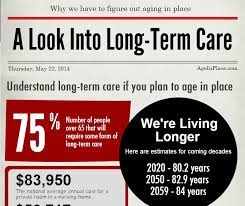 Basics of what is covered, premium costs and policy options to make an informed decision. Long Term Care Insurance Moorestown Cranford Nj Senior Advisors