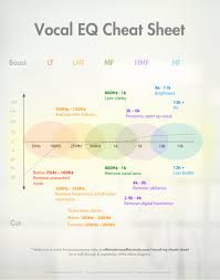 Vocal Eq Cheat Sheet For Sound Recording And Such Music