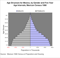 age structure for mexico in 1990