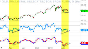 Xlf This Chart Implicates The Banks Have Bottomed