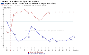 lokomotiv moskva spartak moskva head