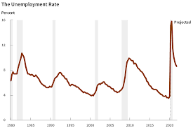 Choose another chart household survey data civilian unemployment rate civilian unemployment unemployment rates for people 25 years and older by educational. Interim Economic Projections For 2020 And 2021 Congressional Budget Office