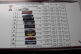 Official 2014 Corvette Stingray Production Totals 37 288