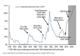 American Debt Crisis 101 Rebel Capitalist