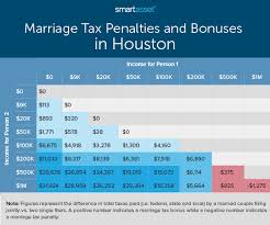 marriage tax penalties and bonuses in