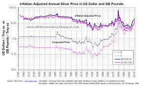 Inflation In The Uk Inflation Adjusted Historic Silver