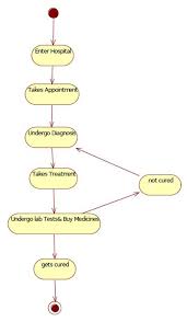 Uml Diagrams For Hospital Management Programs And Notes