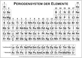 periodic table s düllmann