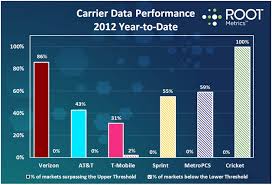 Fresh Study Says Verizon Beats At T In Overall Data Speed
