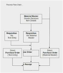 Payroll Process Flowchart Online Charts Collection