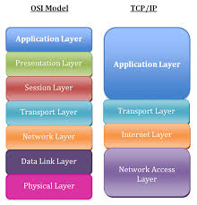 The osi model (open systems interconnection model) is a conceptual framework used to describe the functions of a networking system. The Osi Model Explained And Simplified Curious Abeey