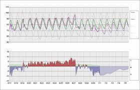 Kmem Chart Daily Temperature Cycle
