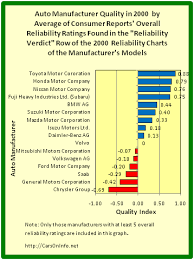 File Car Manufacturer Quality In 2000 By Average Of Overall