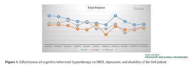 Efficacy Of Cognitive Behavioral Hypnotherapy On Body
