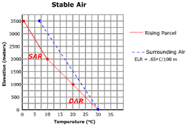 Stability Of Air