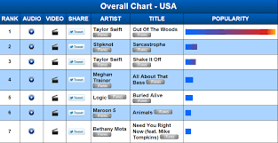 Taylor Swift Scores The Biggest Lead In Itunes History More