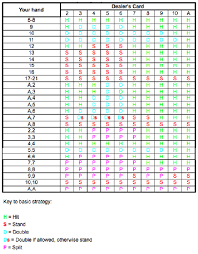 Vegas Strip Blackjack Free Game Payouts Strategy Charts