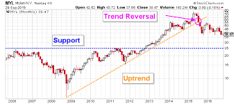 Mylan Nv Myl Stock Chart Has Ominous Implications