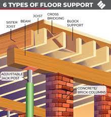 support floor joists in a crawl e