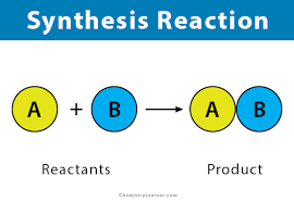 Synthesis Combination Reaction