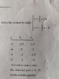 Answered Solve The System By Table X