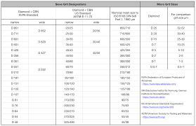 International Standardization Of Grit Sizes For Diamond And