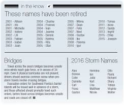 Here is a worksheet to learn popular and common names used for females in uk. What S In A Name Wind And Rain Naples Florida Weekly