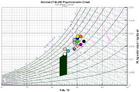 Thermal Comfort Range Based On Psychometric Chart Ashrae
