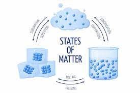 That which occupies space and has mass; The Three States Of Matter Solid Liquid And Gas