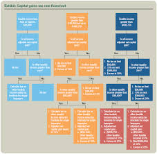 Qualified Dividends And Capital Gains Flowchart