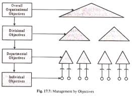 Management By Objectives Mbo Advantages And Disadvantages