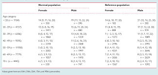 Table 4 From Establishing Reference Values For Central Blood