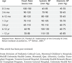 Age Related Norms For Heart Rate And Blood Pressure