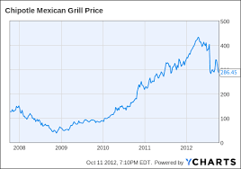 Follow Einhorn In The Chipotle Short Chipotle Mexican