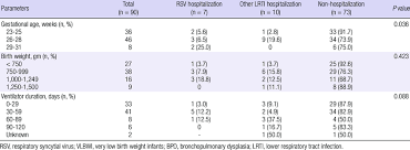 Subgroup Analysis Of Rsv Hospitalization In Vlbwi With Bpd