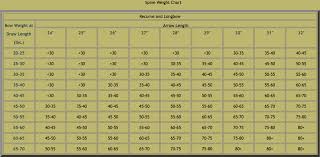 Easton Carbon Arrow Spine Chart Arrow Weight Calculator