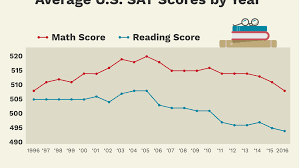 Whats A Good Sat Score For College Admissions In 2019