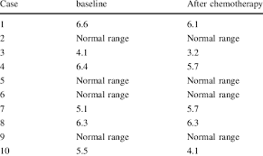 Hcv Rna Viral Load Log Iu Ml Download Table