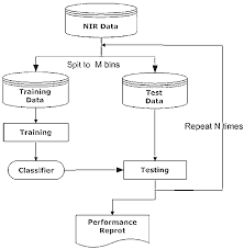 The Flow Chart Of Performance Evaluation By M X N Way Cross