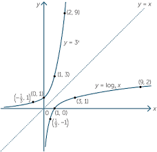 Indices And Logarithms