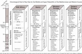 Palaeolithic Timeline Chart Chart Diagram Timeline