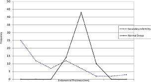 Graph Of Distribution Of Endometrial Thickness Among The