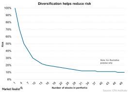 How You Can Diversify To Reduce Risks
