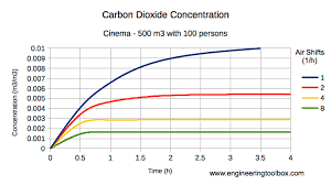 Carbon Dioxide Concentrations In Rooms With People