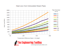 Steam Pipes Heat Losses W M