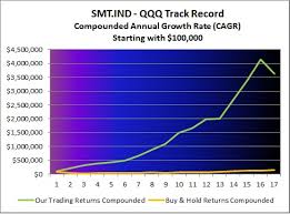 Stock Market Timing Track Record For Trading Qqq