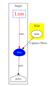 Writing Graph With Graphviz Deeps Online Diagram From